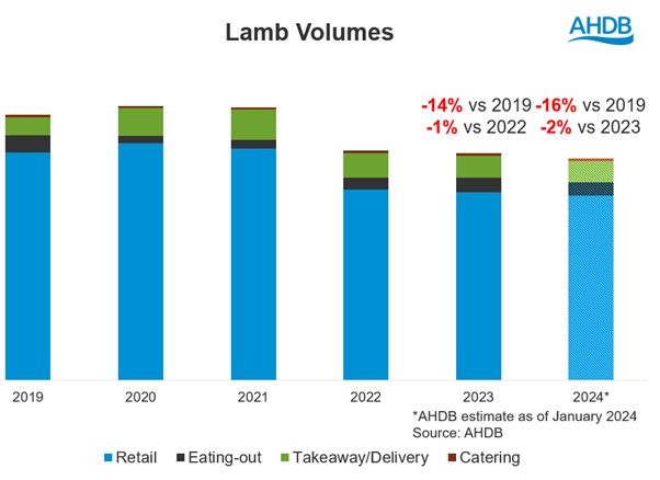 Graph showing UK lamb consumption trends and 2024 forecast